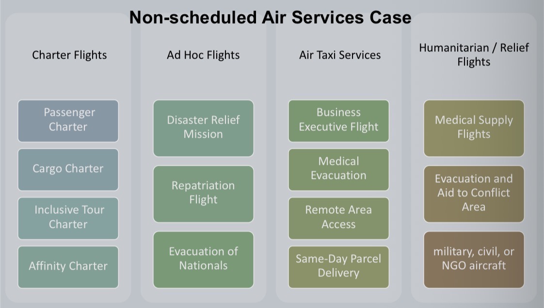 <p>What are some characteristics of “non-scheduled air services”?</p>