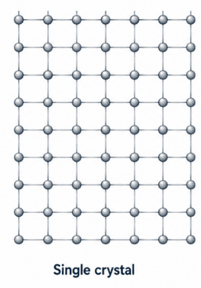 <p>atoms in a regular, repeating 3D pattern </p><p>*most metals and many ceramics </p>