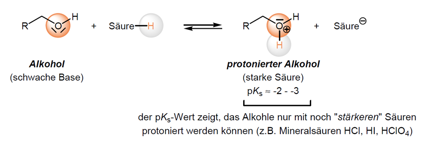 <ul><li><p>(Steigerung Abgangsgruppen Qualität)</p></li><li><p>Alkohol (schwache Base) + Säure → protonierter Alkohol (starke Säure) + Säure </p></li></ul><p></p>