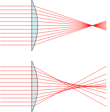 <p>Variation of focus with aperture</p><p>Error of Focus</p>