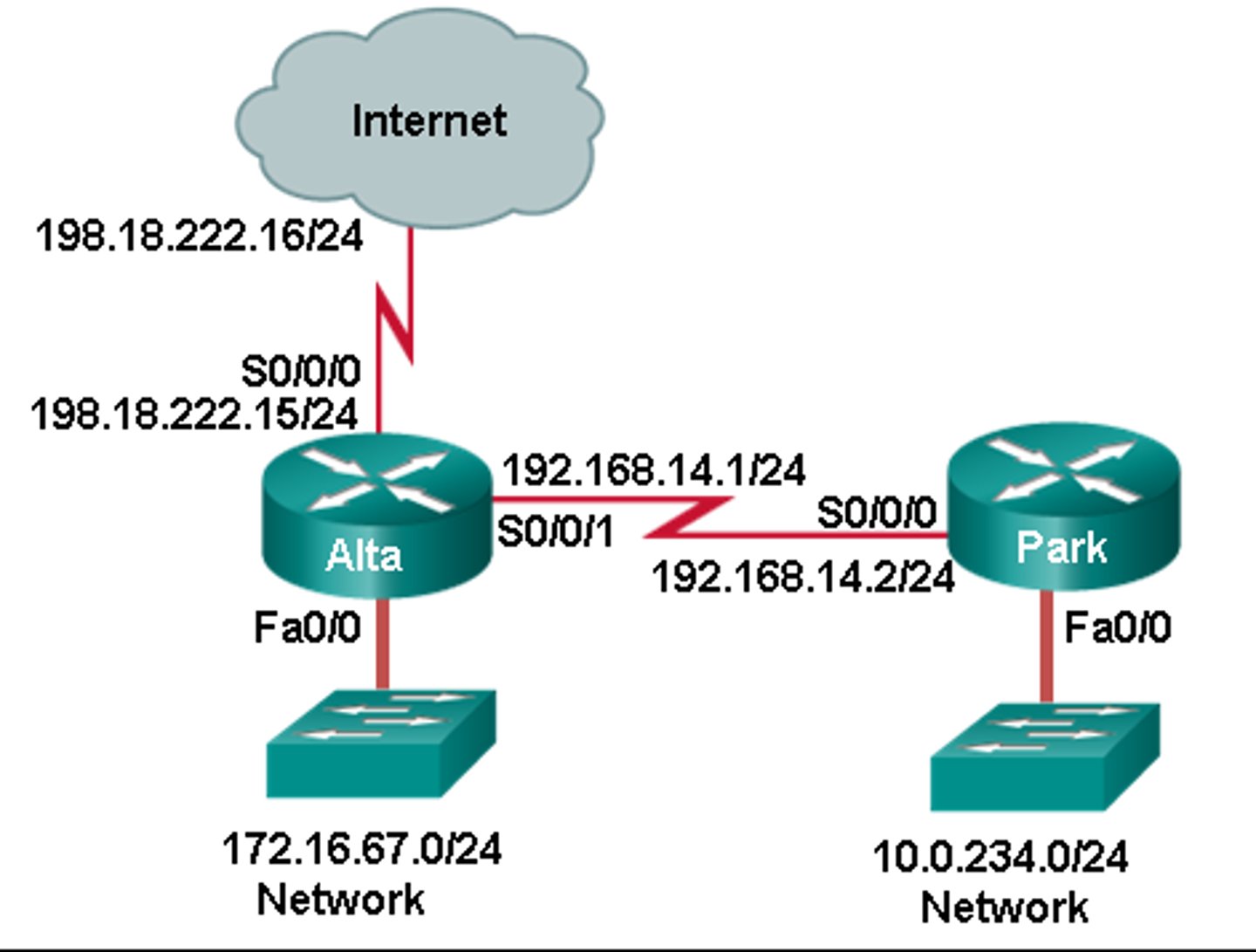 <p>Park(config)# ip route 0.0.0.0 0.0.0.0 192.168.14.1</p><p>Alta(config)# ip route 10.0.234.0 255.255.255.0 192.168.14.2</p><p>Alta(config)# ip route 0.0.0.0 0.0.0.0 s0/0/0</p>