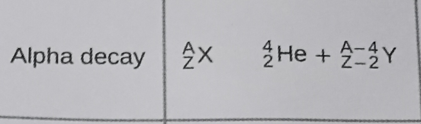 <p>Emits an alpha particle (2 protons and 2 neutrons). Mass number decreases by 4, and atomic number decreases by 2.</p>