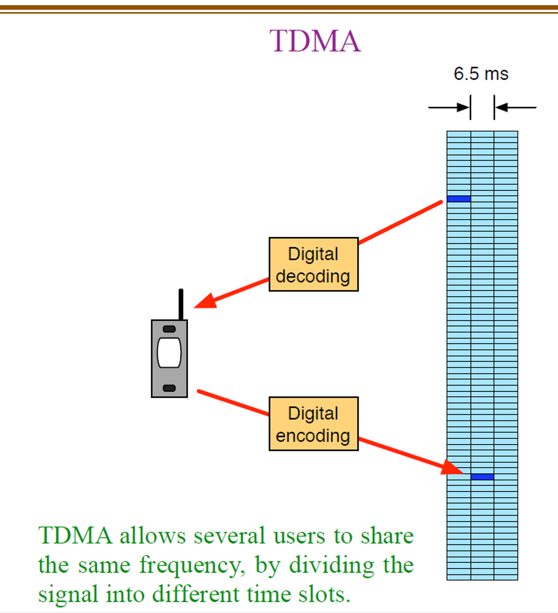 <p>TDMA stands for <span style="color: red;">Time Division Multiple Access</span>, a method of sending a cell phone signal over mobile communication networks.</p><p>How it works: each call is <span style="color: red;">assigned a certain portion of time on a designated frequency</span>.</p><p>Simple Analogy: in a room of many people talking, you distinguish between different people by having each person talk at a different time.</p>