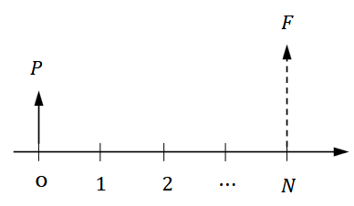 <p>P(F, i, N) = 1/(1 + i)<sup>N</sup></p><p></p><p>gives the present amount P given:</p><ul><li><p>F = future amount</p></li><li><p>i = interest rate</p></li><li><p>N = # periods to go BACK to P</p></li></ul><p></p>