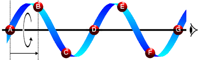 <p>translates an object by a unit cell dimension multiplied by n/C along the direction of the axis, followed by a C-fold rotation</p><p>Symbol: C<sub>n</sub></p><p>imagine like a balloon deflating</p>