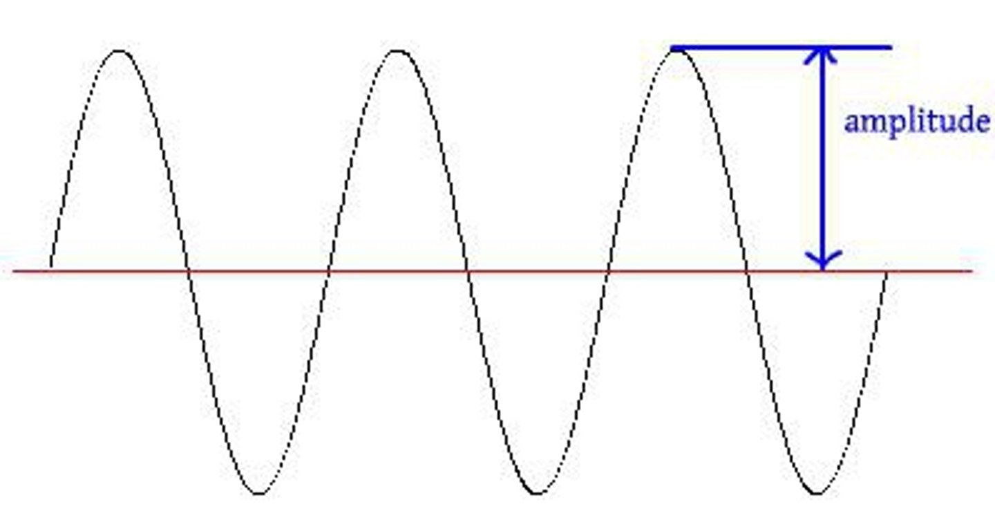 <p>The maximum distance the wave moves from its rest position. More energy = more amplitude</p>