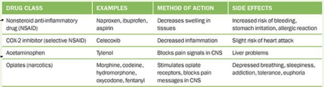 <ul><li><p>opioids : block inflammatory soup</p></li><li><p>Nsaids : prevents creation of further pain ( lowers inflammatory soup)</p></li><li><p>anesthetics </p></li><li><p>acetaminophen : decrease pain signal, but DOESNT lower inflammatory soup</p></li></ul><p></p><p><u>internal mech of pain relief</u></p><p>  endorphins : act as neurotransmitters &amp; hormones → act @ opiate receptors </p><p>→ ONLY work with highly specific conditions:</p><ol><li><p>inescapable pain</p></li><li><p>during high arousal events (exercise, sex, mom saving baby)</p></li></ol><p></p><div data-type="horizontalRule"><hr></div><p>naloxone = opioid antagonist → blocks pain relief from opioids &amp; endorphins </p><p></p>