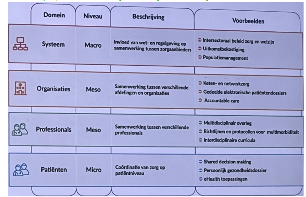 <p><3<br>Link met Fabbricotti </p><p>Eigenlijk kun je ze zo koppelen:</p><p> </p><p><strong>Fabbricotti</strong></p><p> </p><ul><li><p>structurele integratie ≈ functional/organisational integration</p></li><li><p>sociale integratie ≈ samenwerking tussen professionals</p></li><li><p>culturele integratie ≈ normative integration</p></li><li><p>doelen, belangen, macht ≈ vooral organisational/system integration</p></li></ul><p> </p><p>Valentijn werkt dit gewoon verder uit op micro-, meso- en macroniveau.</p>