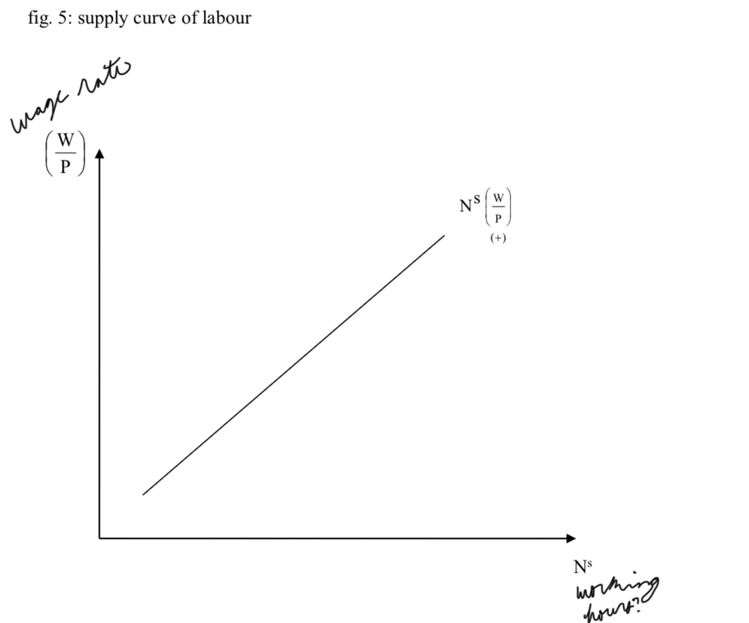 <p>Supply Curve of Labor</p>