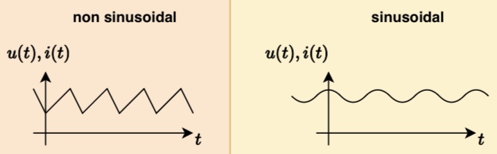 <p>A signal that can be mathematically represented by a cosine or a sine function </p>