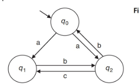 <p>A state and input may lead to multiple possible next states. Transitions can also occur without any input event.</p><p>Every NDFA has an equivalent DFA</p>