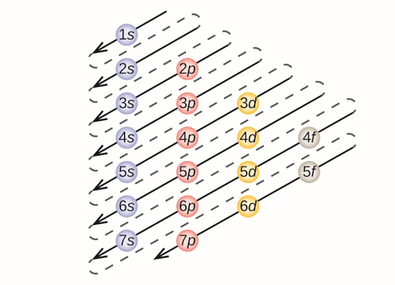 <p><span><strong>The Aufbau Principle</strong></span></p>