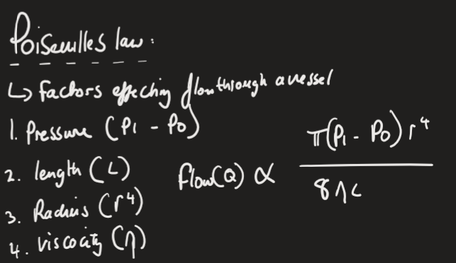 <p>Factors that affect flow through a vessel:</p><ul><li><p>Pressure (pi - po)</p></li><li><p>Length (L)</p></li><li><p>Radius (r<sup>4</sup><sub> </sub>)</p></li><li><p>Viscosity (n)</p></li></ul><p></p><p></p><p></p>