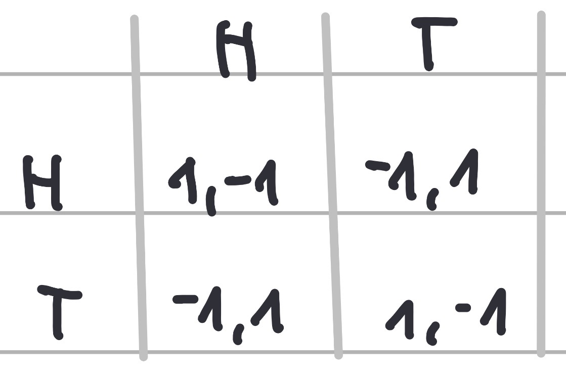 <p>Explain, why&nbsp;((1/2,&nbsp;1/2); (1/2, 1/2))&nbsp;is a&nbsp;mixed strategy NE&nbsp;in&nbsp;the Matching Pennies game!</p>