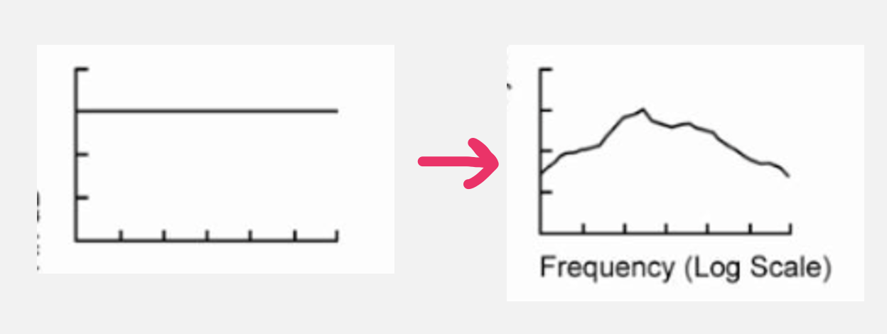 <p>what is frequency distortion?</p>