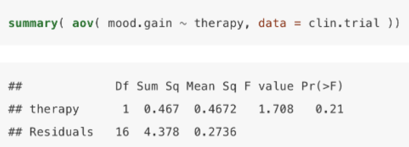 <ul><li><p><span style="background-color: transparent;">DV: mood.gain, IV: therapy</span></p></li><li><p><span style="background-color: transparent;">Therapy row: between-groups variation</span></p><ul><li><p><span style="background-color: transparent;"># of groups - 1 → 2 therapy groups</span></p></li><li><p><span style="background-color: transparent;">SS = 0.467 → SSB (variation due to group differences)</span></p></li><li><p><span style="background-color: transparent;">Mean sq: 0.4672 → SSB / df → average between-group variability</span></p></li><li><p><span style="background-color: transparent;">F-value = 1.708 = MSB/MSW</span></p><ul><li><p><span style="background-color: transparent;">Close to 1 → between-group variance ≈ within-group variance</span></p></li></ul></li></ul></li><li><p><span style="background-color: transparent;">Residuals row: within-groups variation</span></p><ul><li><p><span style="background-color: transparent;">df = 16 → total sample size (18) - # of groups (2)</span></p></li><li><p><span style="background-color: transparent;">SS = 4.378 → SSW (random variability)</span></p></li><li><p><span style="background-color: transparent;">Mean sq = 0.2736 → average within-group variability</span></p></li></ul></li></ul><p></p>