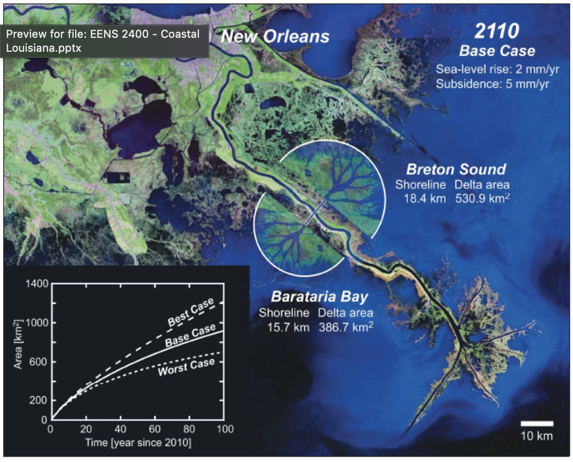 <ul><li><p>this was the plan for the barataria bay and breton sound levee breaches for sediment deposits </p></li><li><p>was canceled</p></li><li><p>diversions like this mimic natural delta building processes but they have to contend with accelerating sea level rise</p></li></ul><p></p>