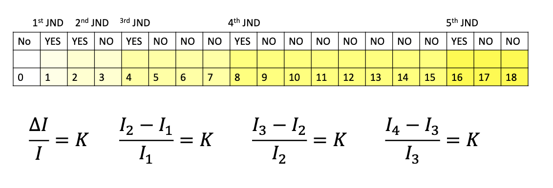 <p>ΔI/I = K </p><p>where </p><p>I = the smaller JND - look at image </p>
