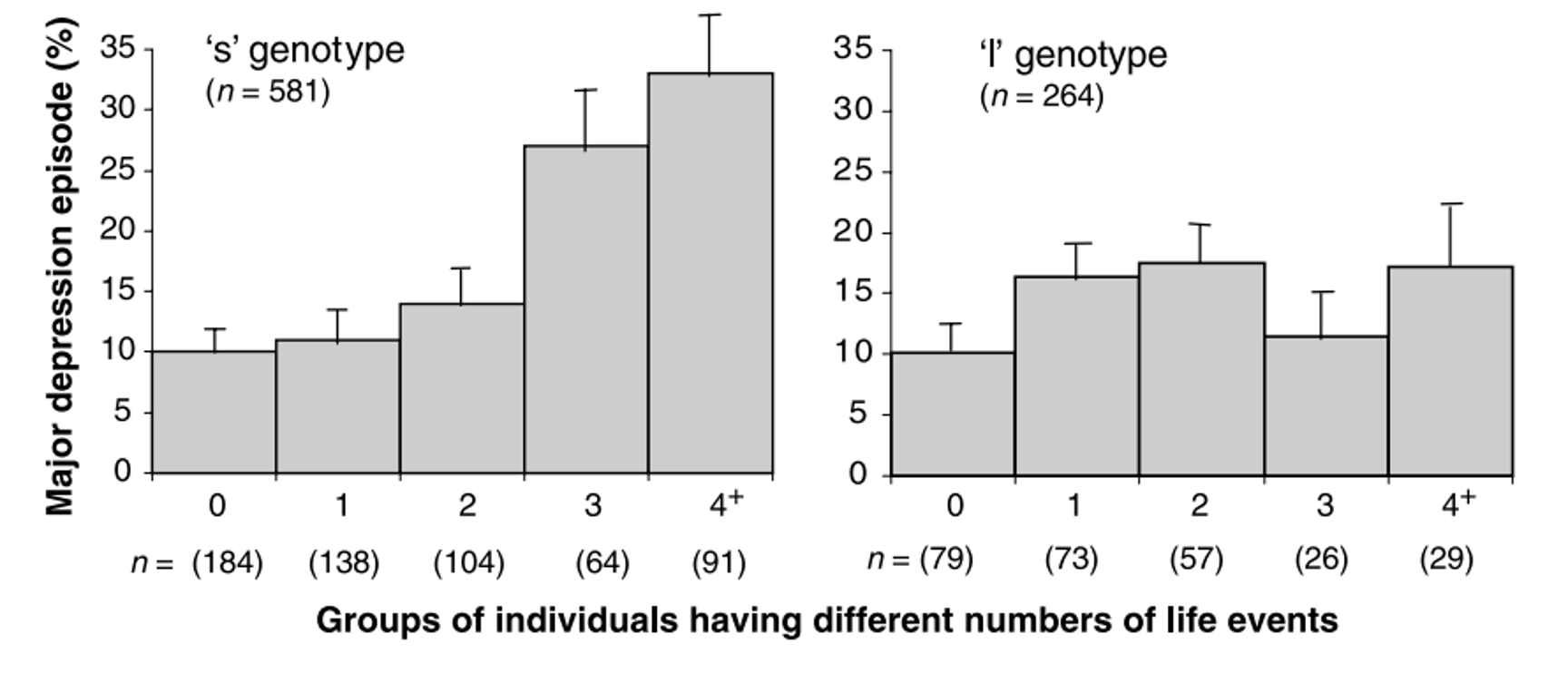 <p>Short alleles + more stressful life events cause more major depressive episodes.</p><p>More long alleles + more stressful life events are stable.</p>