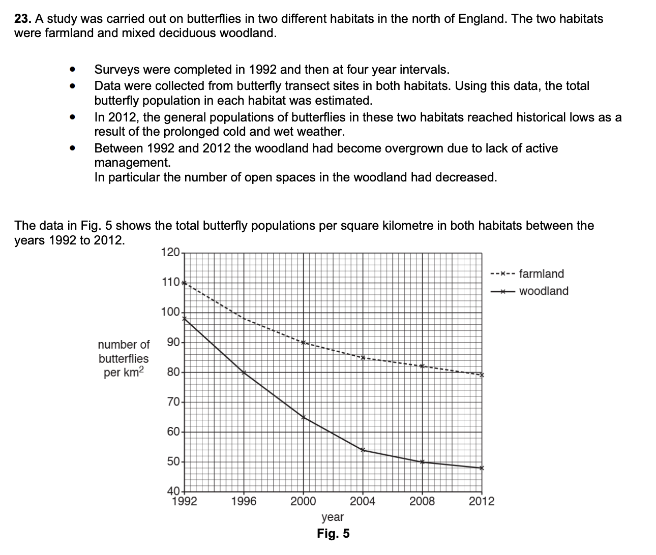 <p><strong>Both habitats experienced the same weather conditions. Suggest a reason for the difference in the rates of decline in butterfly numbers in woodland and farmland. (1 mark)</strong></p>