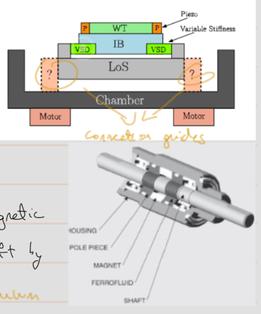 <p>+magnetic fields reduced, motors in ambient, reduction of cooling hoses, motor cables in vacuum</p><p>-position dependent behvaior, only rotary vacuum moton feedthrough</p><p></p><p>→ ferrofluid seal - uses a magnetic fluid placed around a rotating shaft by a ring of permanent magnets = vacuum (has friction)</p>