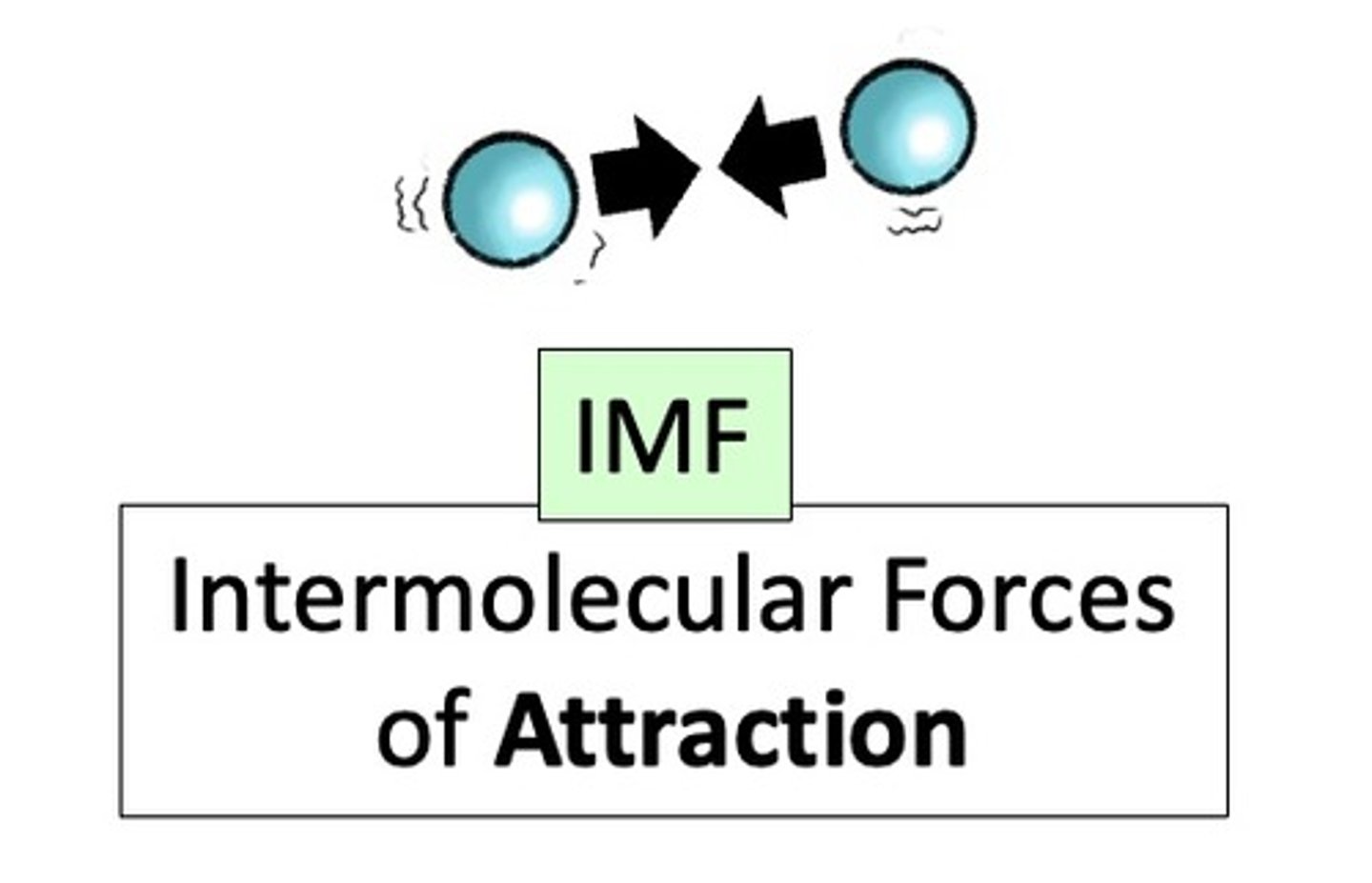 <p>They are "stickiness" that keep the particles together, sort of like magnets.</p>