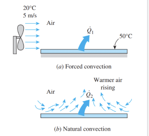 <p>Requires a material medium. Fluids (liquids or gas) in the presence of bulk motion</p>