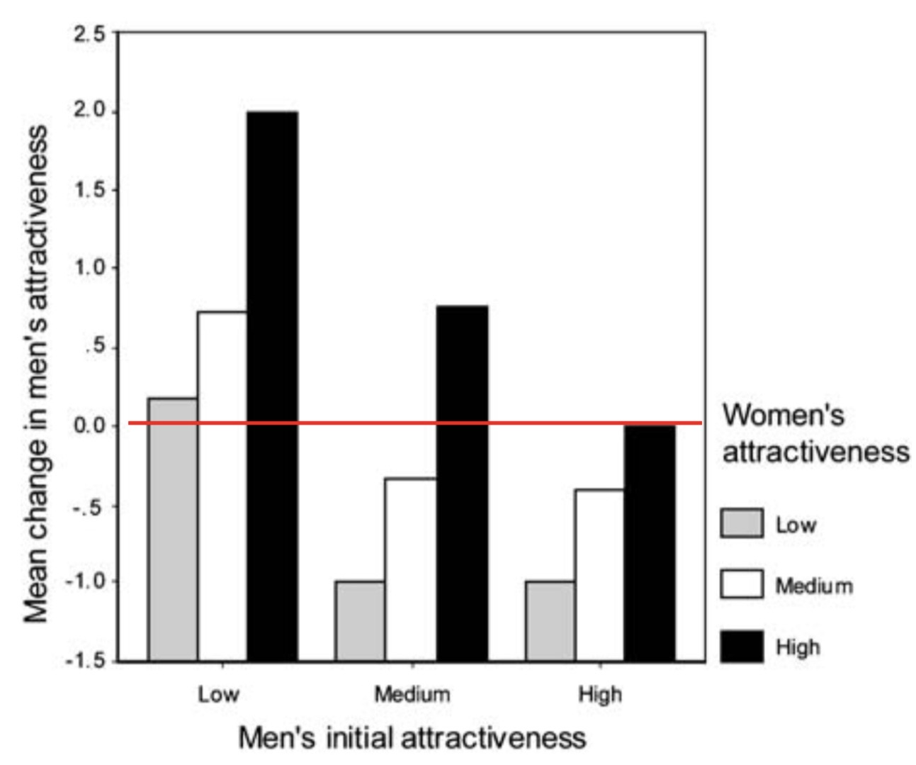 <p>Waynforth 2007</p><p>Had women rate the attractiveness of a photo of a man</p><p>Showed women photo of man with either a low, medium, or highly attractive woman</p><p>Women’s impression of a man’s attractiveness increased in the man’s initial attractiveness was low when depicted with a woman, with the most change with a highly attractive woman</p><p>Women’s impression of a man’s attractiveness decreased for initially medium or highly attractive men depicted with low or medium attractive women</p><p>→ Human females are more attracted to a man associated with a ‘high value’ woman, indicating human mate-choice copying</p>
