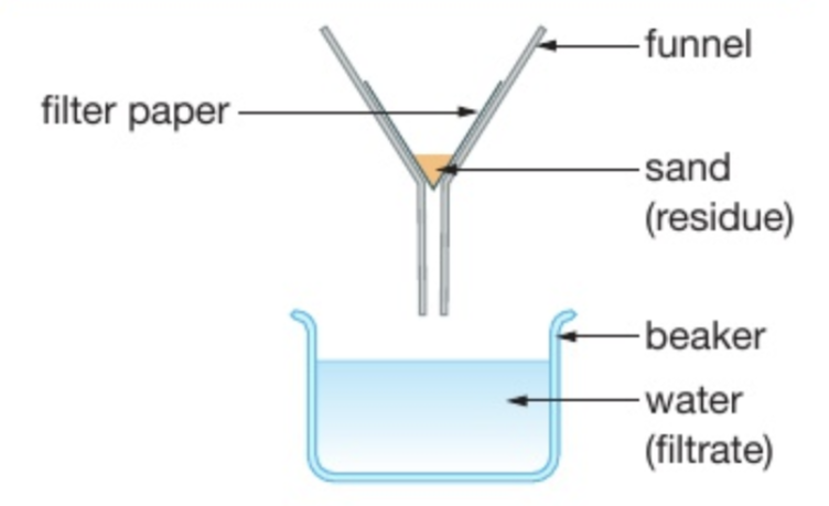 <p>used to: separate an insoluble solid from a liquid</p><p>method: pour a mixture containing an insoluble solid and a liquid into a funnel lined with filter paper. The solid will get caught in the filter paper whilst the liquid will be collected in the beaker.</p>