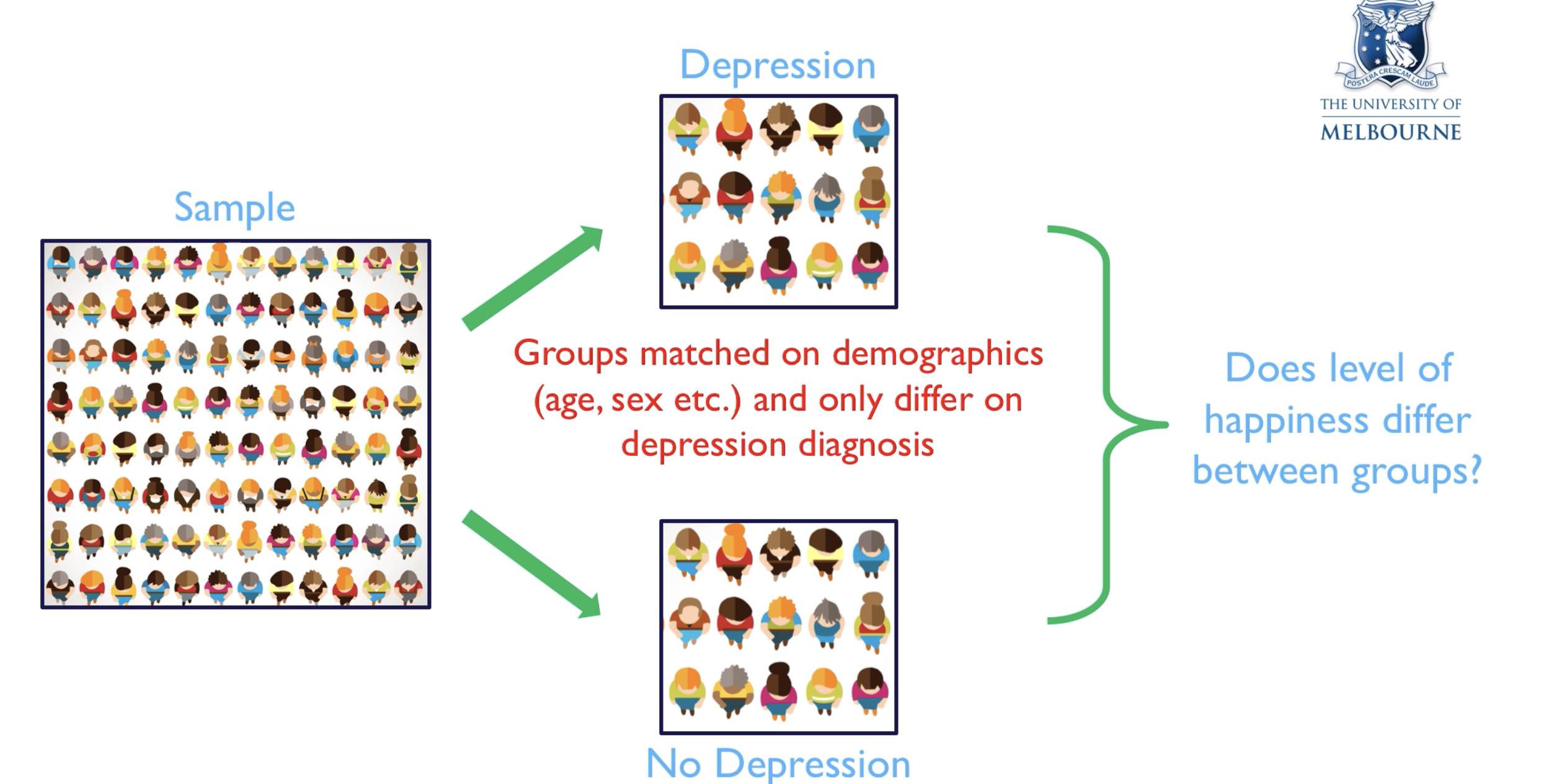 <p>Seek to find cause and effect. </p><p>Has controls, but they are less stringent that experimental design, leading to less thorough evidence for cause and effect.</p><p>They usually do not involve random assignment into random participant groups. Example: might compare people with and without depression on happiness via a survey. The two groups only differ by a depression diagnosis.</p>