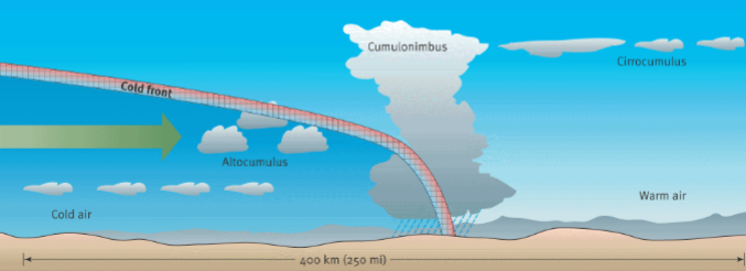 <ul><li><p>Advancing cold air quickly lifts warm air</p></li><li><p>Steep front → strong precipitation, storms, severe weather</p></li><li><p>Move relatively fast</p></li></ul><p></p>