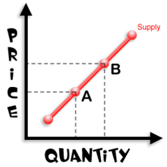 <p>When a decrease in the price of a good or service causes a decrease in quantity supplied. It is shown by a downward movement along the supply curve</p>