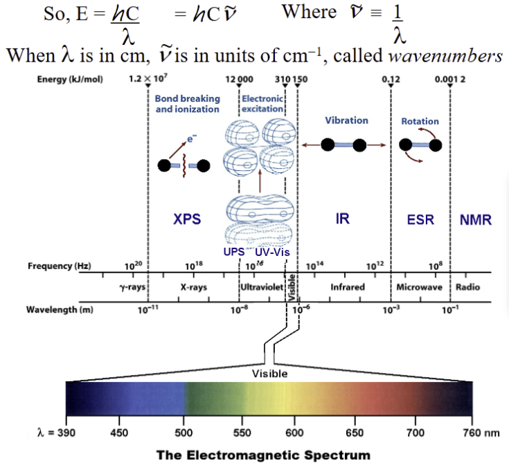 <p><span style="background-color: transparent;">E = ℏν, where ℏ is Planck’s constant</span></p><p><br></p>