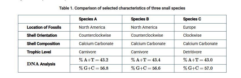 <p><strong>C) </strong>Location of fossils and shell orientation</p><p>other options show evolutionary similarity, but we need information to distinguish relationships</p><p>with C, we can identify A and B are more closely related</p>
