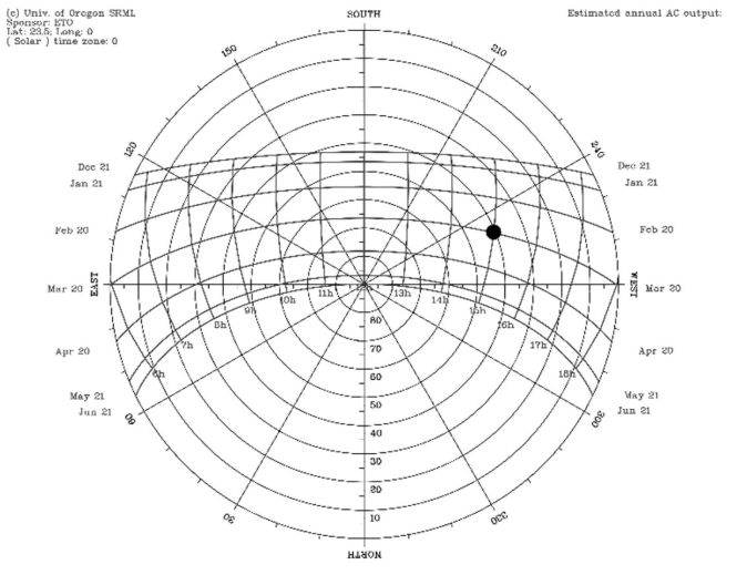 <p><span>What are the Altitude and Azimuth of the Sun at the time indicated by the black dot?</span></p>