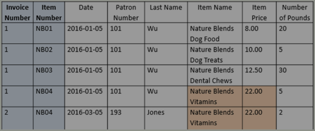<p>What normalization is this table in? </p>