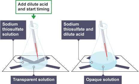 <p>time taken for solution to go from transparent to opaque</p>