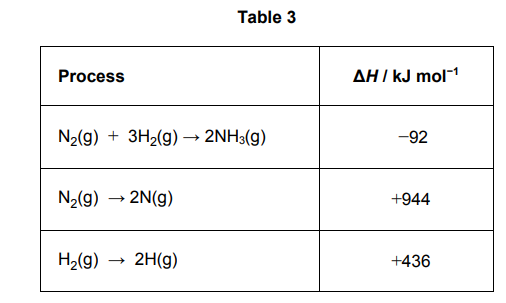 <p>Some enthalpy data are given in <strong>Table 3. </strong></p><p>Use the data from Table 3 to calculate the bond enthalpy for N–H in ammonia (3) </p>