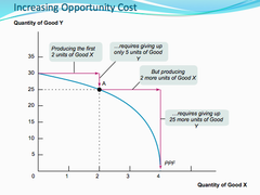 <p>the opportunity cost of producing additional units of goods rise as society produces more of that good // concave</p>