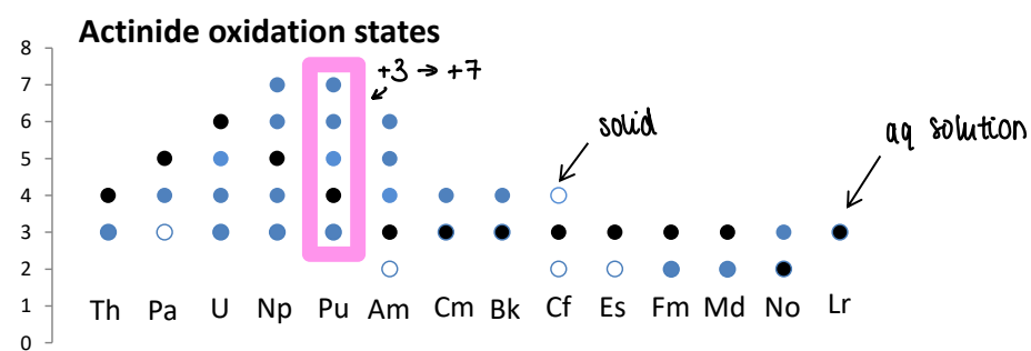 <p>They exist in a variety of oxidation states, with some reaching +7.</p>