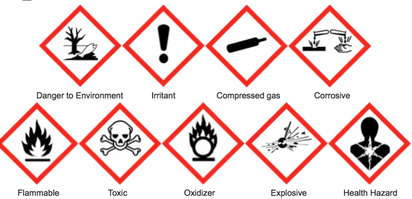 <p>Explosive, corrosives, flammables, environmental hazards, oxidizers, toxins (acute), irritants, gasses (pressure), specific toxicity</p>