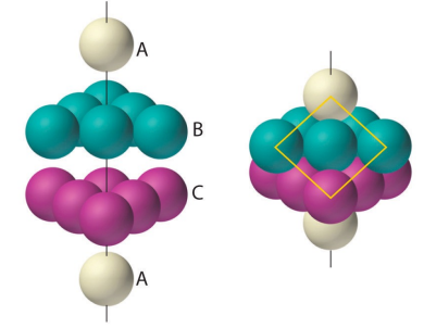 <p>ABCABC…. layering</p>