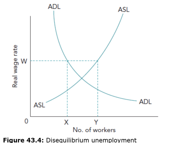 <ul><li><p>Keynesian economists argue that the labour market can be in disequilibrium for long periods of time</p></li><li><p>Shows unemployment of XY arising from the ASL exceeding the ADL</p></li></ul><p></p>
