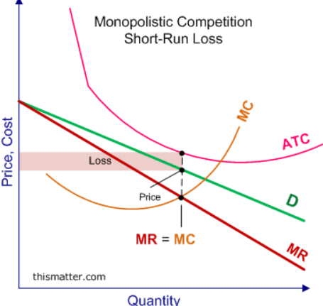 <p>ATC is more than demand price</p>