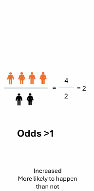 <p>increased </p><p>more likely to happen than not </p>
