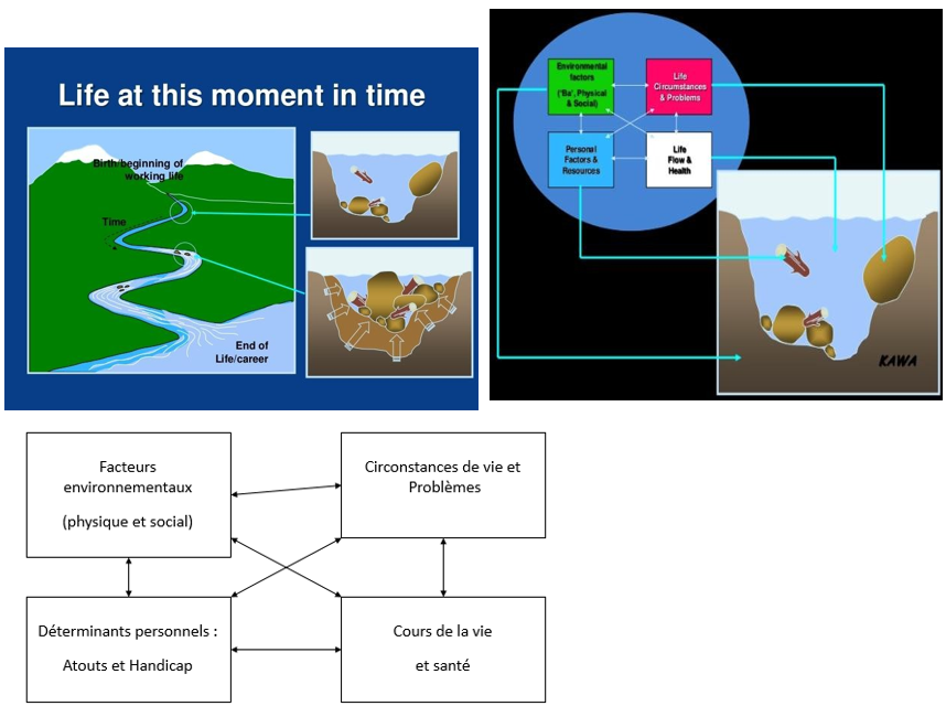 <p>Dans le modèle KAWA, la <strong>rivière</strong> représente la <strong>personne</strong> et son <strong>cours de vie</strong>, en interaction constante avec son environnement. </p><p>La personne <strong>influence</strong> son environnement et est <strong>influencée</strong> par lui.</p><p>À travers le dessin de la rivière d’une personne, il est possible d’explorer les <strong>difficultés rencontrées dans les occupations</strong>, puis de cibler ce qui peut être travaillé en ergothérapie en partant de la <strong>perception de la personne sur sa propre situation</strong>.</p>