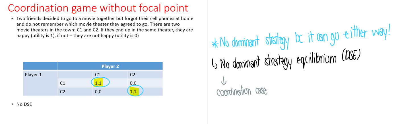 <p>Has no dominant strategy</p>