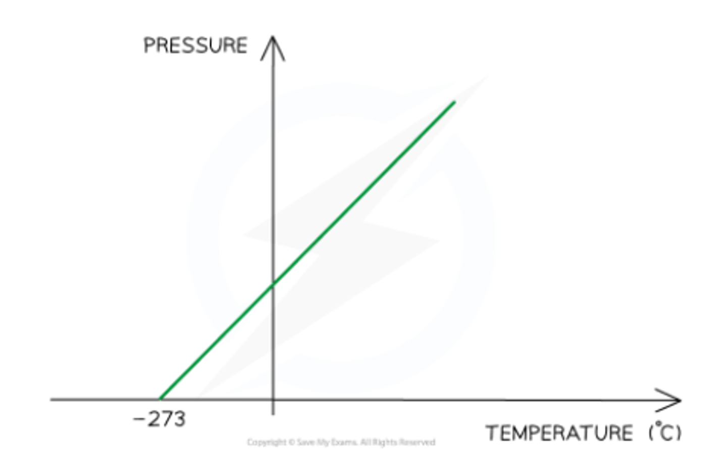 <p>P1/T1 = P2/T2</p><p>- P varies T</p><p>- P/T = constant</p><p>- constant --> mass, volume</p><p>Explanation:</p><p>- Temp inc</p><p>- KE inc (gain KE)</p><p>- Speed inc (move faster)</p><p>- collide more frequently on each other and the wall</p><p>- more momentum change</p><p>- more force</p><p>- total molecules of forces exert on the surface area of the wall (P= F/A)</p>