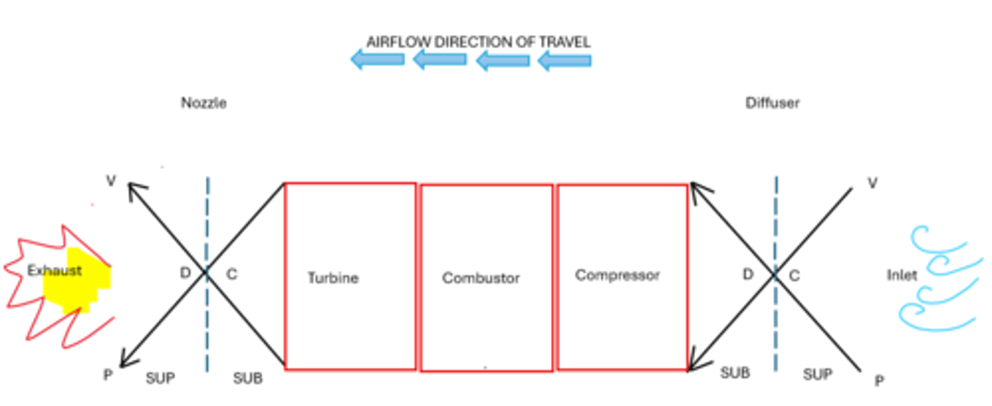 <p>Practice this diagram for your dump sheet to answer all nozzle/diffuser/convergent/divergent/supersonic/subsonic based questions</p>