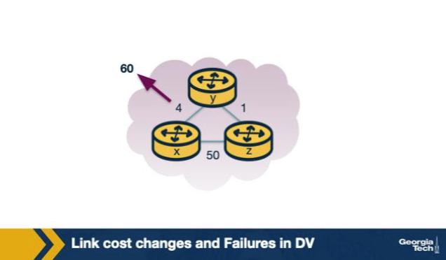<p>Why does the count-to-infinity scenario take MANY iterations to converge instead of jumping straight to the correct 51? A. Because Poison Reverse runs in the background and slows down every advertisement to avoid spurious convergence in DV. B. Because DV deliberately throttles updates to one cost increment per second, regardless of the actual change in cost across the network. C. Each iteration each node only knows neighbors' last advertised cost plus the direct link cost — neither knows that the cost flowing through the other node now passes through itself, so each round adds only 1 hop to the inflated cost. D. Because RIP caps cost increases at 1 per epoch globally, by RFC, because the protocol enforces strict isolation between routing tables in the global system., which the IETF documents as the standard behaviour across all compliant implementations today.</p>